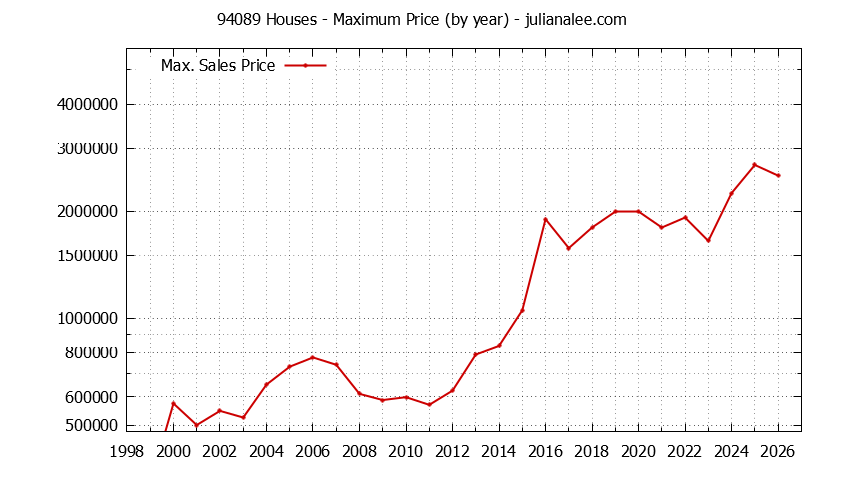 Graph of the Yearly Maximum Price of 94089 Houses - 94089 Real Estate Trends