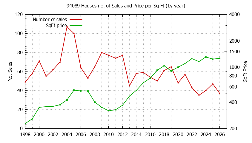 Graph of the Yearly Number of 94089 Houses Sold - 94089 Real Estate Trends