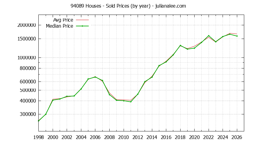 Graph of the Yearly Median and Average 94089 Home Prices for Houses - 94089 Real Estate Trends