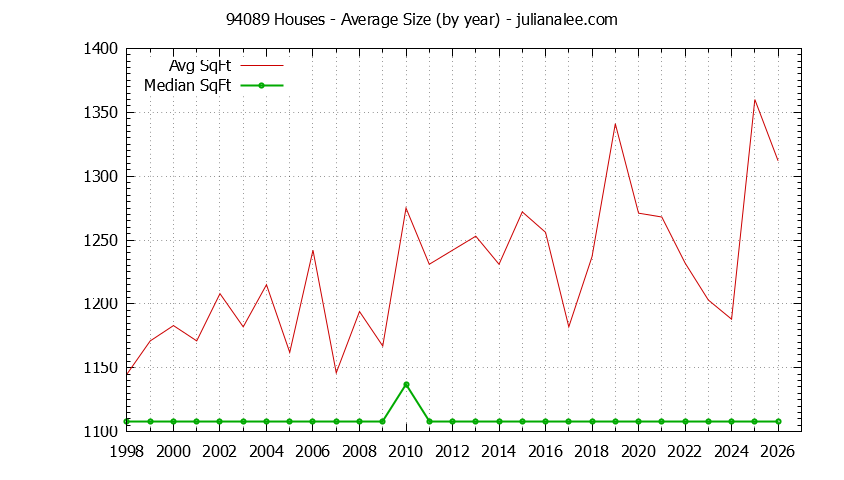 Graph of the Yearly Average Size of 94089 Houses Sold - 94089 Real Estate Trends