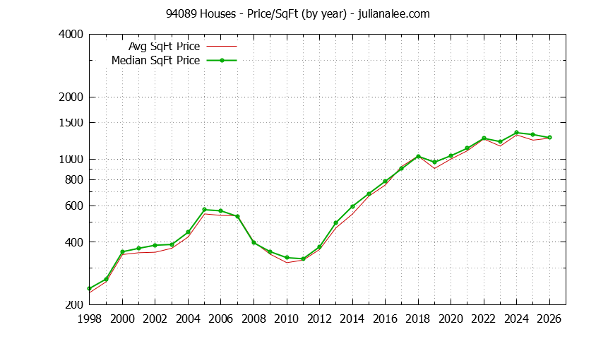 Graph of the Yearly Average Price Per Square Foot for 94089 Houses - 94089 Real Estate Trends