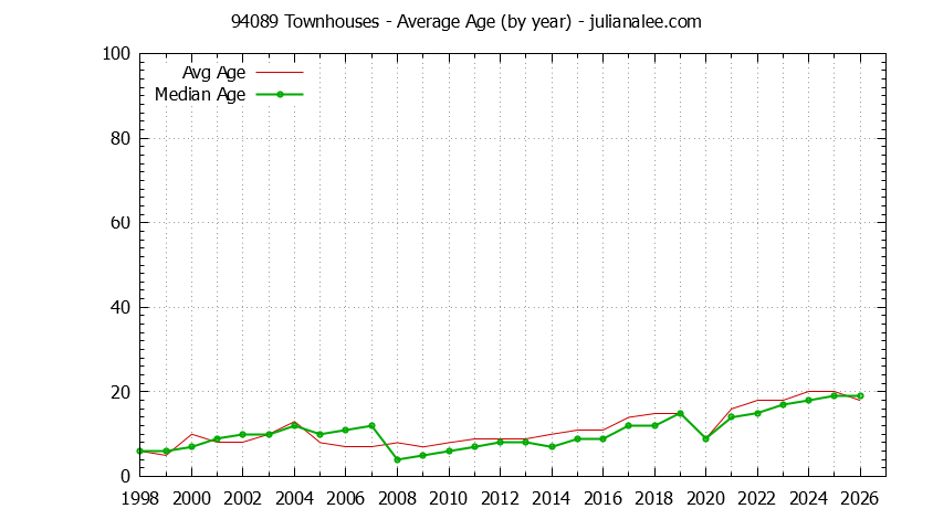 Graph of the Yearly Average Age of 94089 Townhouses Sold - 94089 Real Estate Trends