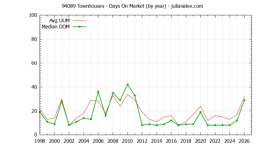 Graph of the Yearly Average Days On Market for 94089 Townhouses - 94089 Real Estate Trends