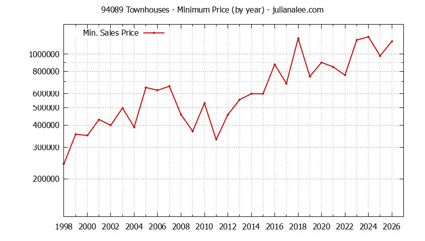 Graph of the Yearly Minimum Price of 94089 Townhouses - 94089 Real Estate Trends