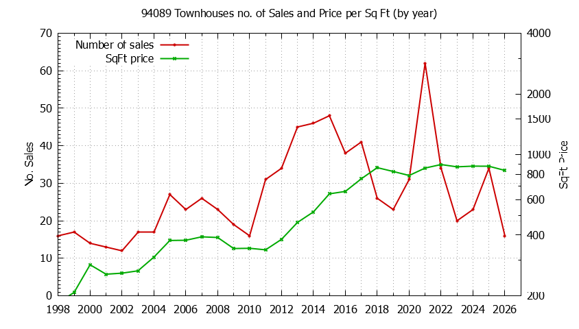 Graph of the Yearly Number of 94089 Townhouses Sold - 94089 Real Estate Trends