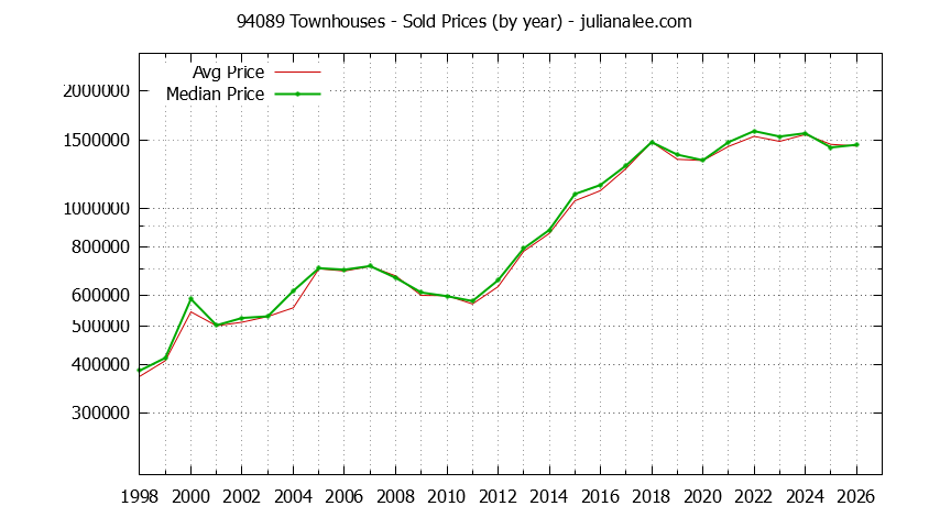 Graph of the Yearly Median and Average 94089 Home Prices for Townhouses - 94089 Real Estate Trends