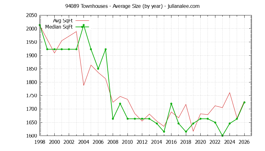 Graph of the Yearly Average Size of 94089 Townhouses Sold - 94089 Real Estate Trends