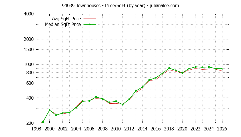 Graph of the Yearly Average Price Per Square Foot for 94089 Townhouses - 94089 Real Estate Trends