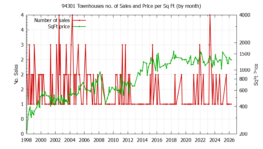 Graph of the Monthly Number of 94301 Townhouses Sold - 94301 Real Estate Trends