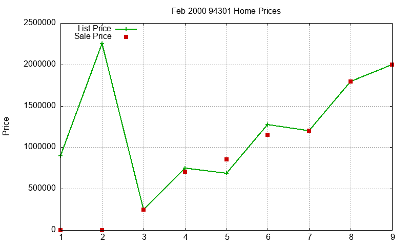 94301 Homes Just Sold 2000-02 94301 Homes Just Sold 2000-02