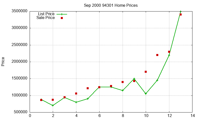 94301 Homes Just Sold 2000-09 94301 Homes Just Sold 2000-09