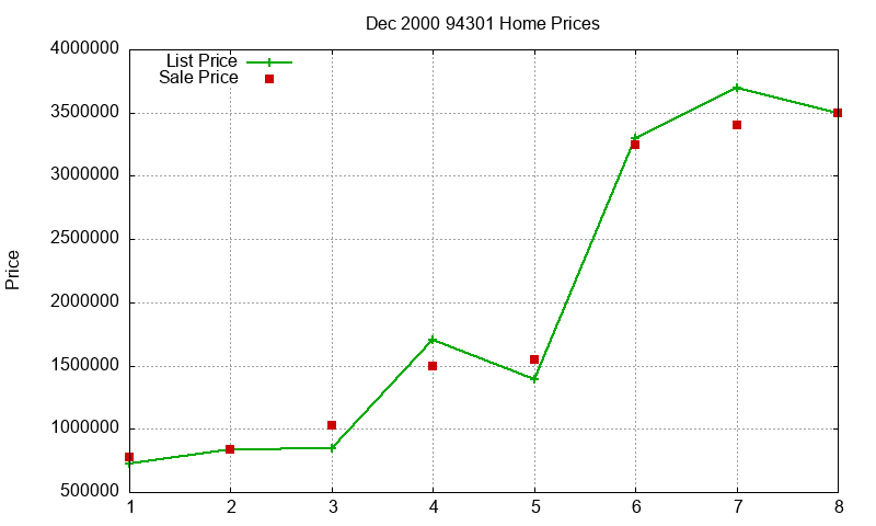 94301 Homes Just Sold 2000-12 94301 Homes Just Sold 2000-12