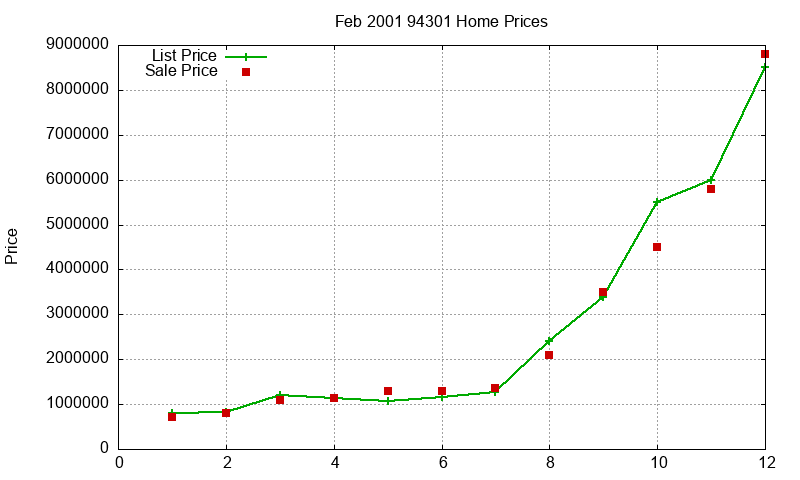 94301 Homes Just Sold 2001-02 94301 Homes Just Sold 2001-02