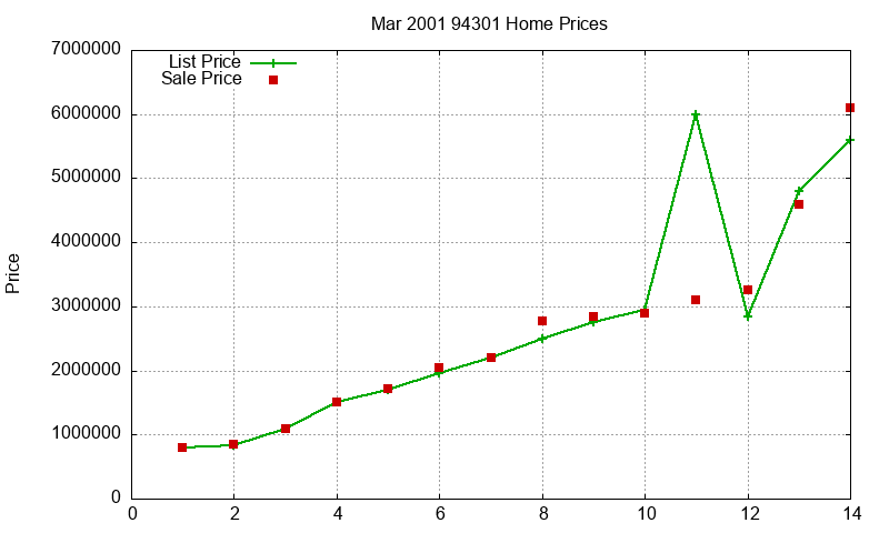 94301 Homes Just Sold 2001-03 94301 Homes Just Sold 2001-03