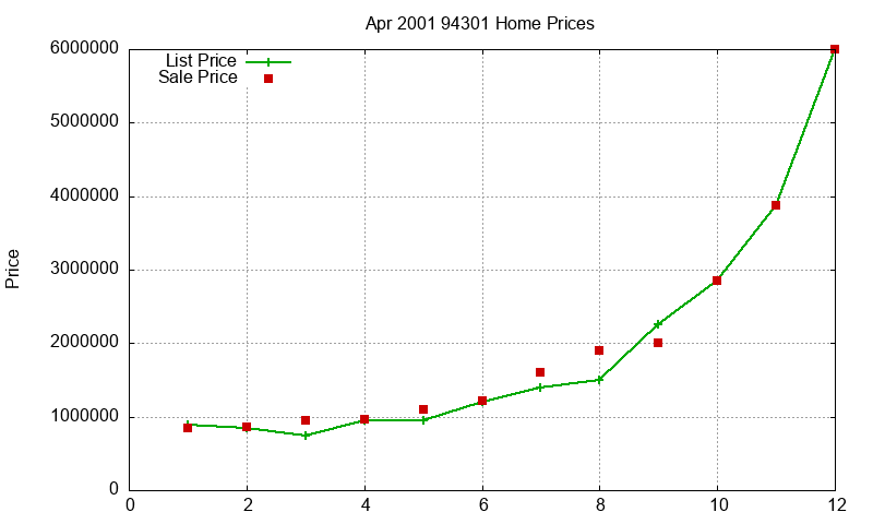94301 Homes Just Sold 2001-04 94301 Homes Just Sold 2001-04