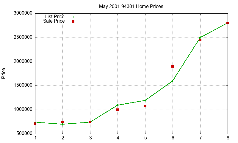 94301 Homes Just Sold 2001-05 94301 Homes Just Sold 2001-05