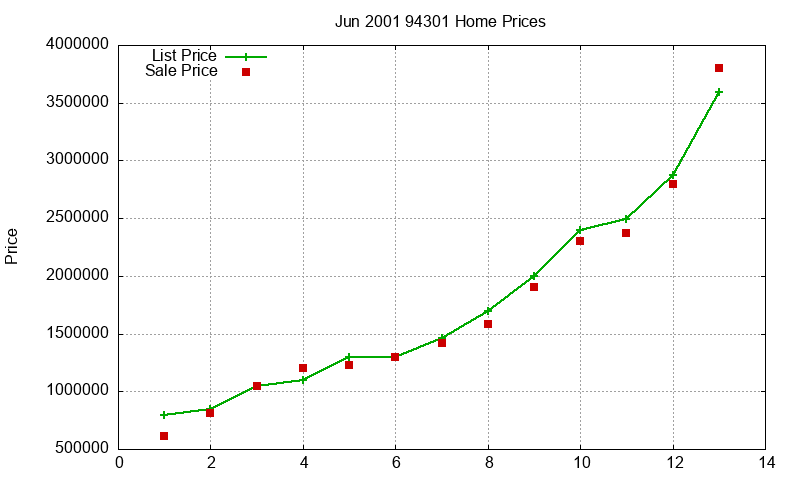 94301 Homes Just Sold 2001-06 94301 Homes Just Sold 2001-06