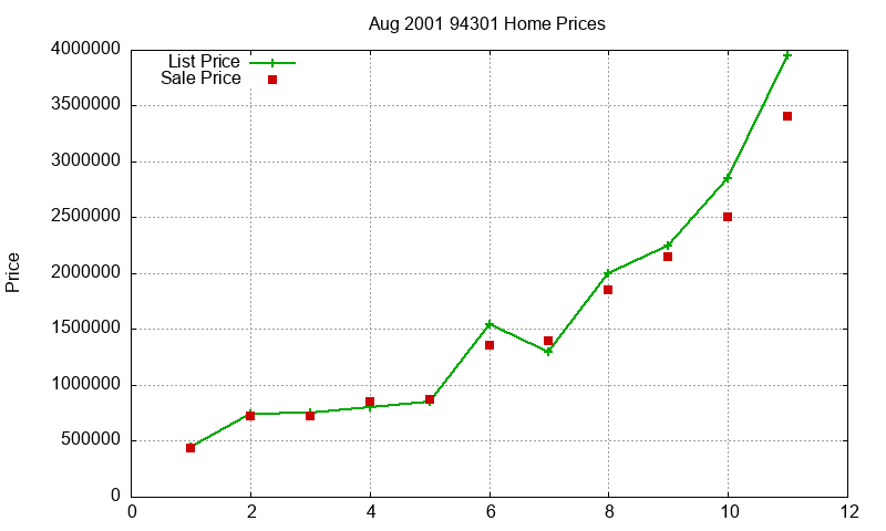 94301 Homes Just Sold 2001-08