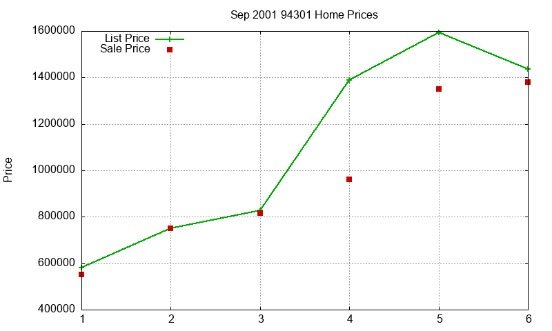 94301 Homes Just Sold 2001-09 94301 Homes Just Sold 2001-09