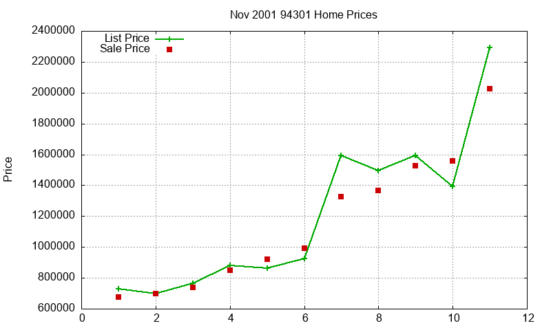 94301 Homes Just Sold 2001-11 94301 Homes Just Sold 2001-11