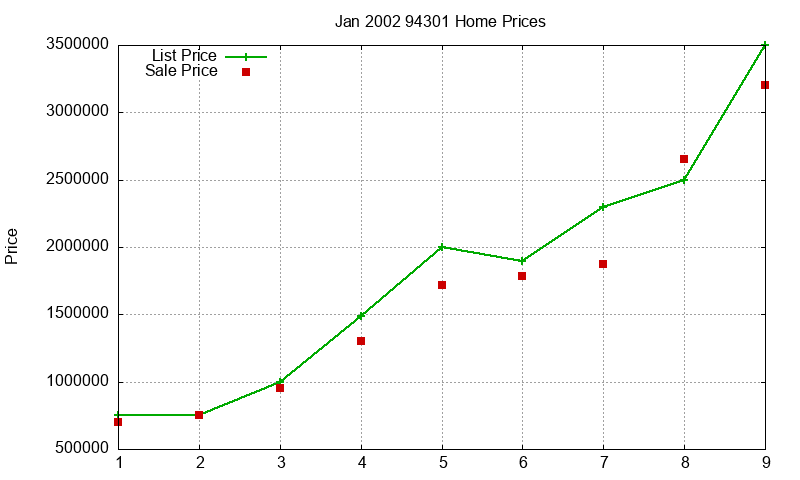 94301 Homes Just Sold 2002-01