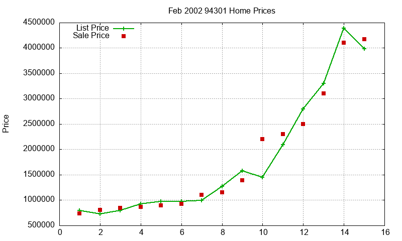 94301 Homes Just Sold 2002-02 94301 Homes Just Sold 2002-02