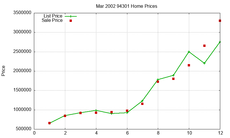 94301 Homes Just Sold 2002-03 94301 Homes Just Sold 2002-03