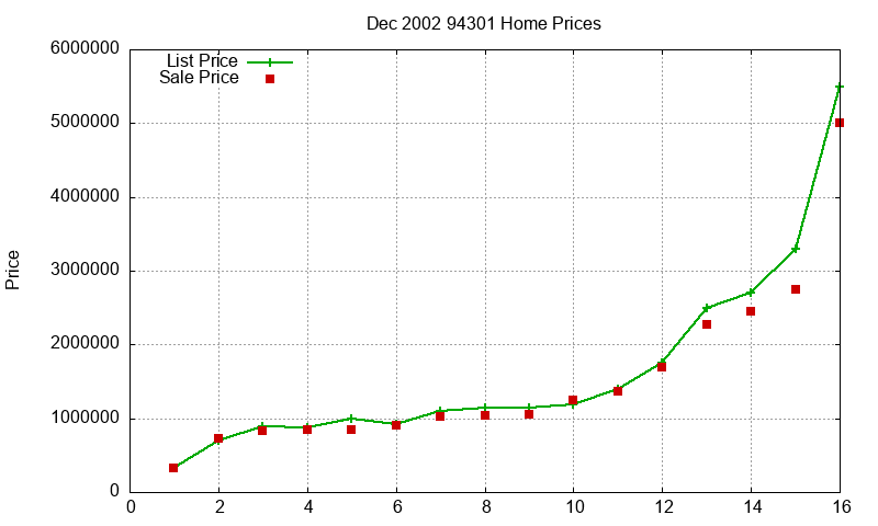 94301 Homes Just Sold 2002-12 94301 Homes Just Sold 2002-12