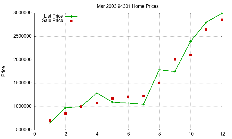 94301 Homes Just Sold 2003-03 94301 Homes Just Sold 2003-03