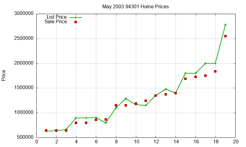 94301 Homes Just Sold 2003-05 94301 Homes Just Sold 2003-05