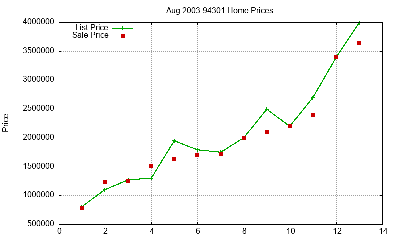 94301 Homes Just Sold 2003-08