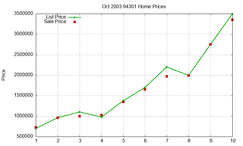94301 Homes Just Sold 2003-10 94301 Homes Just Sold 2003-10
