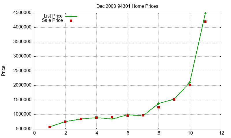 94301 Homes Just Sold 2003-12 94301 Homes Just Sold 2003-12