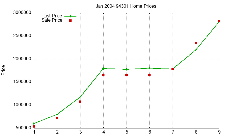 94301 Homes Just Sold 2004-01 94301 Homes Just Sold 2004-01
