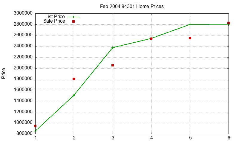 94301 Homes Just Sold 2004-02 94301 Homes Just Sold 2004-02