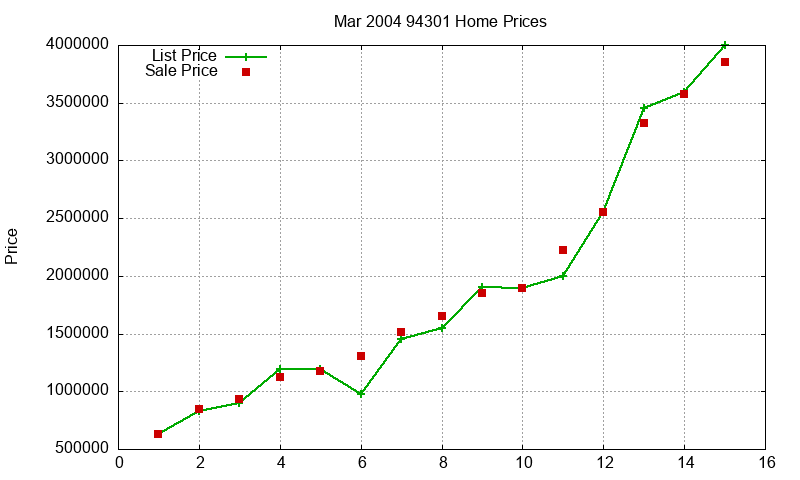 94301 Homes Just Sold 2004-03 94301 Homes Just Sold 2004-03