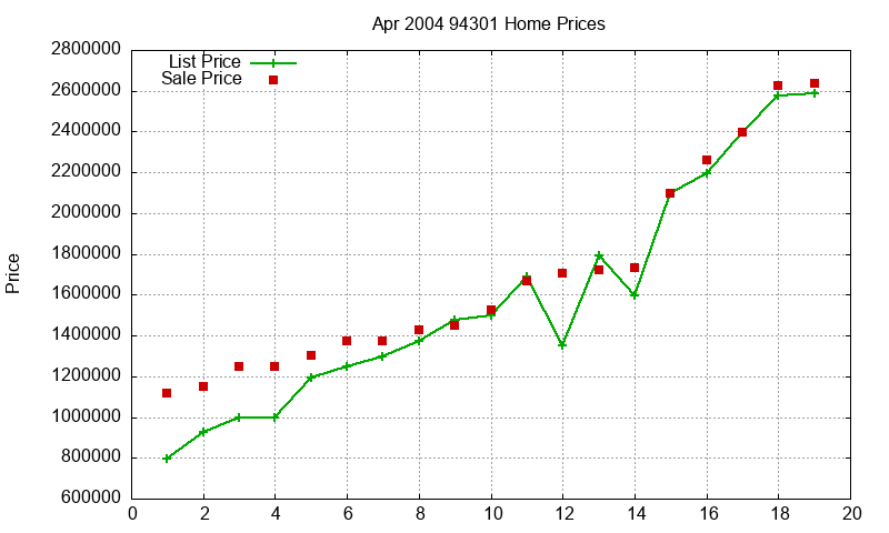 94301 Homes Just Sold 2004-04 94301 Homes Just Sold 2004-04