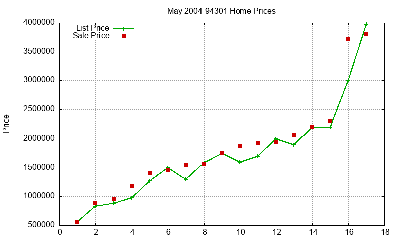 94301 Homes Just Sold 2004-05 94301 Homes Just Sold 2004-05