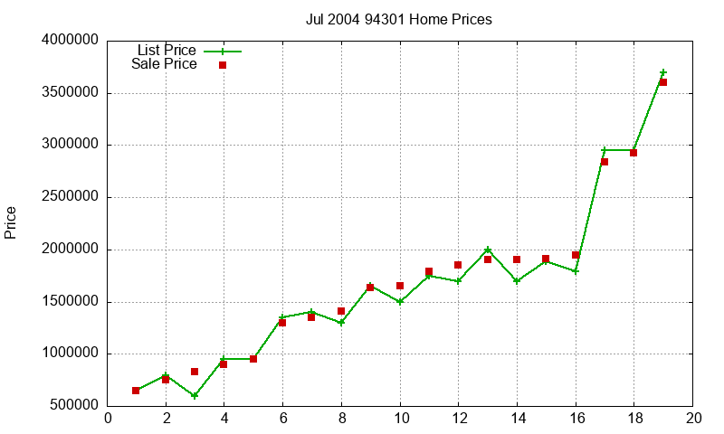 94301 Homes Just Sold 2004-07 94301 Homes Just Sold 2004-07