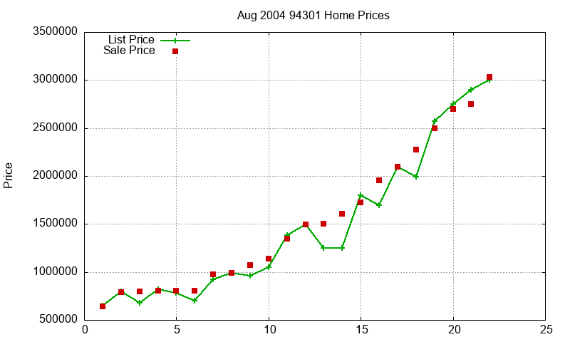 94301 Homes Just Sold 2004-08 94301 Homes Just Sold 2004-08