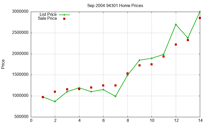 94301 Homes Just Sold 2004-09 94301 Homes Just Sold 2004-09