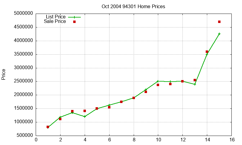 94301 Homes Just Sold 2004-10 94301 Homes Just Sold 2004-10