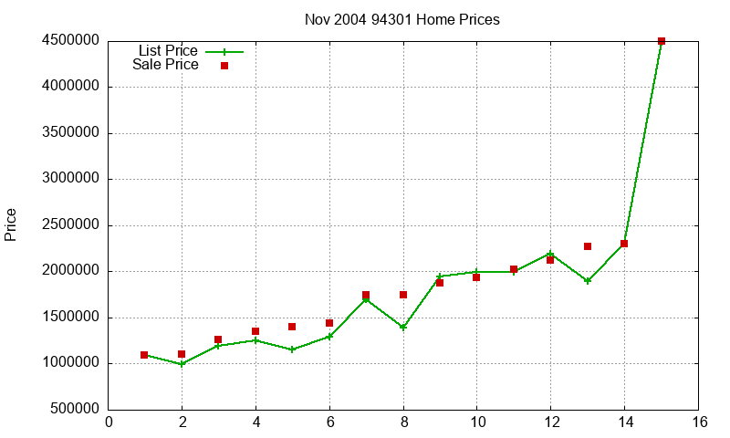 94301 Homes Just Sold 2004-11 94301 Homes Just Sold 2004-11