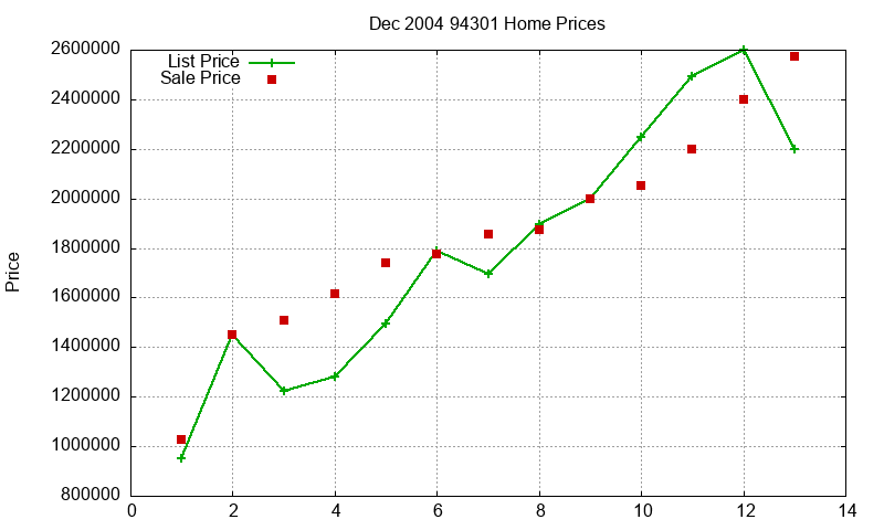 94301 Homes Just Sold 2004-12 94301 Homes Just Sold 2004-12
