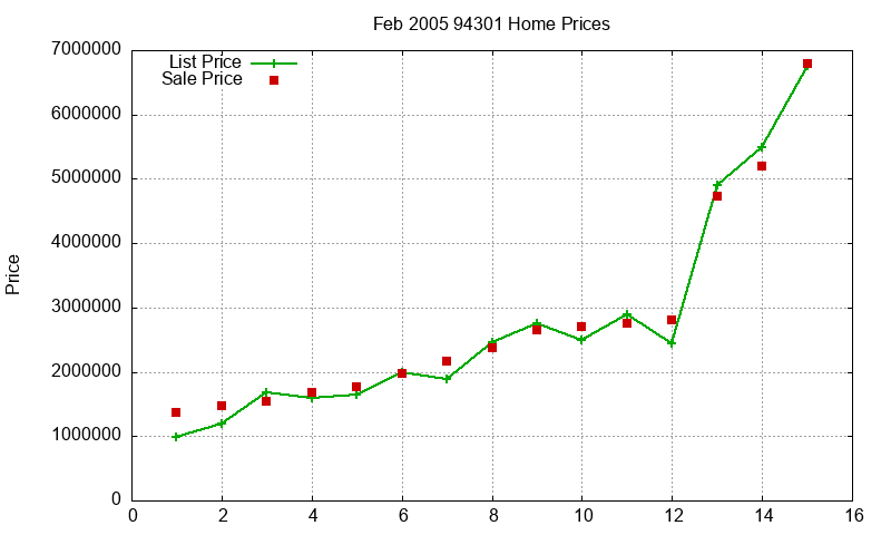 94301 Homes Just Sold 2005-02 94301 Homes Just Sold 2005-02