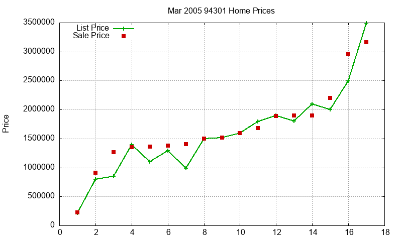 94301 Homes Just Sold 2005-03 94301 Homes Just Sold 2005-03