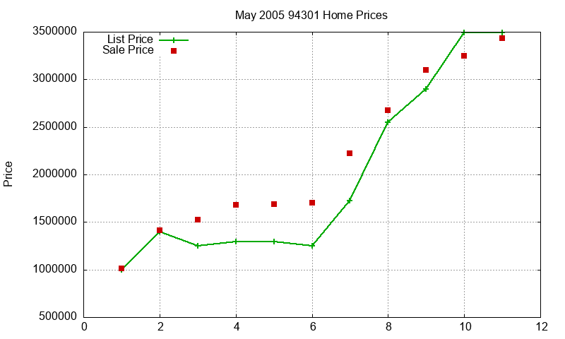 94301 Homes Just Sold 2005-05 94301 Homes Just Sold 2005-05