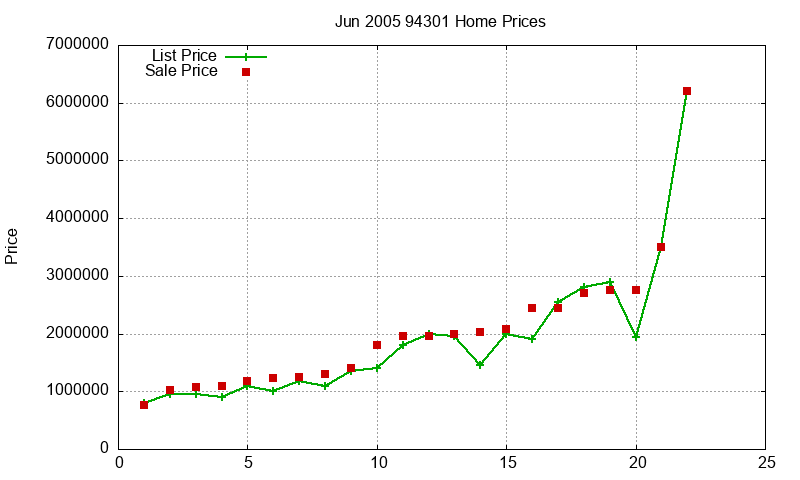 94301 Homes Just Sold 2005-06 94301 Homes Just Sold 2005-06