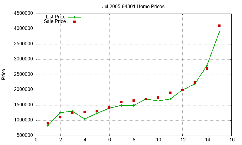 94301 Homes Just Sold 2005-07 94301 Homes Just Sold 2005-07