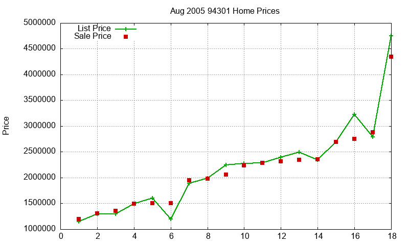 94301 Homes Just Sold 2005-08 94301 Homes Just Sold 2005-08